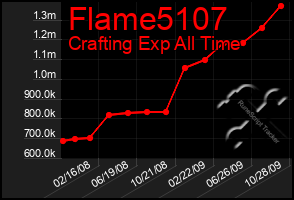 Total Graph of Flame5107