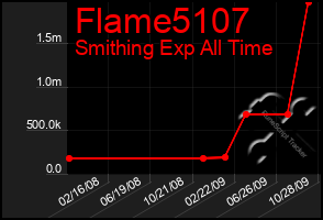 Total Graph of Flame5107