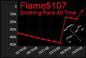 Total Graph of Flame5107