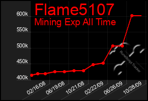 Total Graph of Flame5107