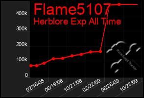 Total Graph of Flame5107