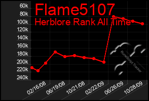 Total Graph of Flame5107