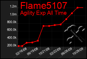 Total Graph of Flame5107