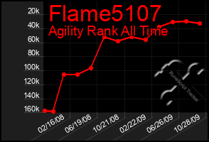 Total Graph of Flame5107