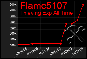 Total Graph of Flame5107