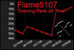 Total Graph of Flame5107