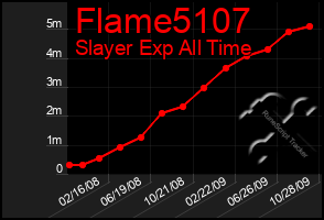 Total Graph of Flame5107