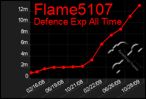 Total Graph of Flame5107