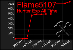 Total Graph of Flame5107