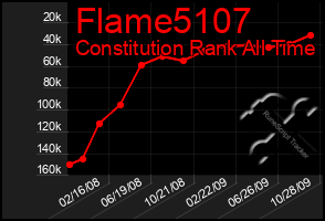 Total Graph of Flame5107