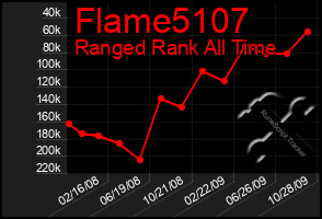 Total Graph of Flame5107