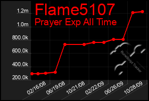 Total Graph of Flame5107