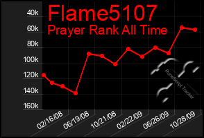 Total Graph of Flame5107