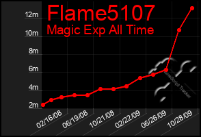 Total Graph of Flame5107