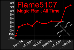 Total Graph of Flame5107