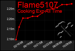 Total Graph of Flame5107
