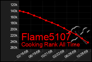Total Graph of Flame5107