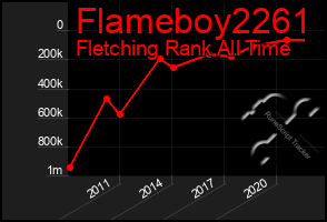 Total Graph of Flameboy2261