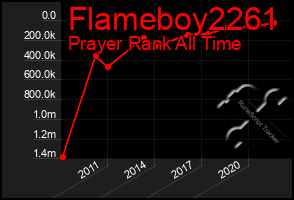Total Graph of Flameboy2261