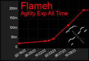 Total Graph of Flameh