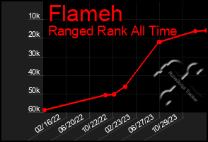 Total Graph of Flameh