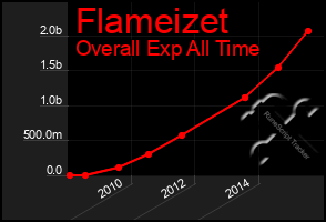 Total Graph of Flameizet