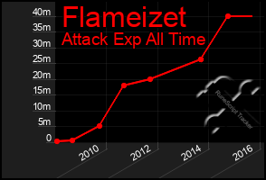 Total Graph of Flameizet