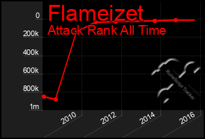 Total Graph of Flameizet