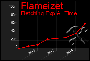 Total Graph of Flameizet