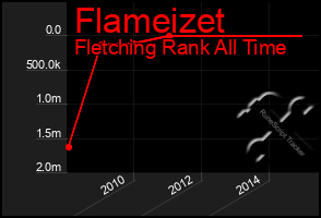 Total Graph of Flameizet