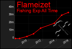 Total Graph of Flameizet