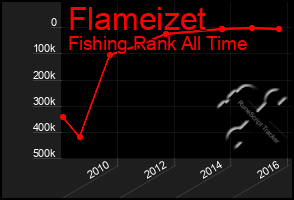 Total Graph of Flameizet