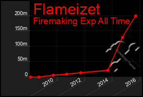 Total Graph of Flameizet