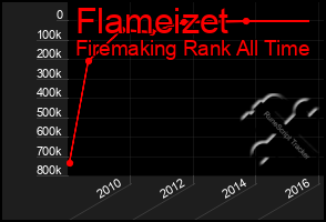 Total Graph of Flameizet