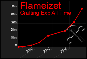 Total Graph of Flameizet