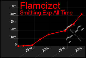 Total Graph of Flameizet