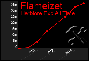 Total Graph of Flameizet