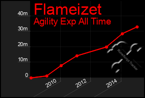 Total Graph of Flameizet