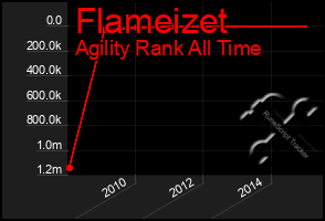 Total Graph of Flameizet