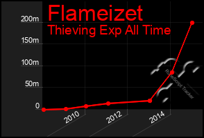 Total Graph of Flameizet