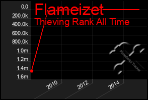 Total Graph of Flameizet