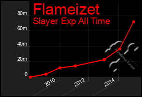 Total Graph of Flameizet