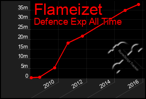 Total Graph of Flameizet