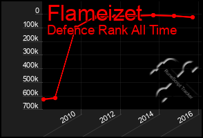 Total Graph of Flameizet