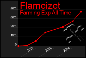 Total Graph of Flameizet