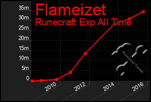 Total Graph of Flameizet