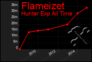 Total Graph of Flameizet