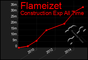 Total Graph of Flameizet