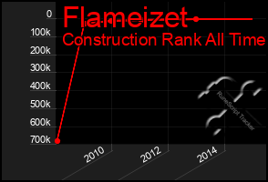 Total Graph of Flameizet