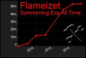 Total Graph of Flameizet